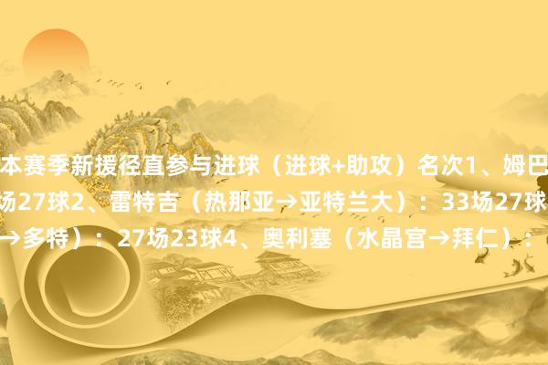 本赛季新援径直参与进球（进球+助攻）名次1、姆巴佩（巴黎→皇马）：35场27球2、雷特吉（热那亚→亚特兰大）：33场27球3、吉拉西（斯图加特→多特）：27场23球4、奥利塞（水晶宫→拜仁）：31场22球5、阿尔瓦雷斯（曼城→马竞）：36场21球本赛季新援进球名次1、姆巴佩（巴黎→皇马）：35场23球2、雷特吉（热那亚→亚特兰大）：33场23球3、莫伊塞-基恩（尤文→佛罗伦萨）：28场19球4、吉